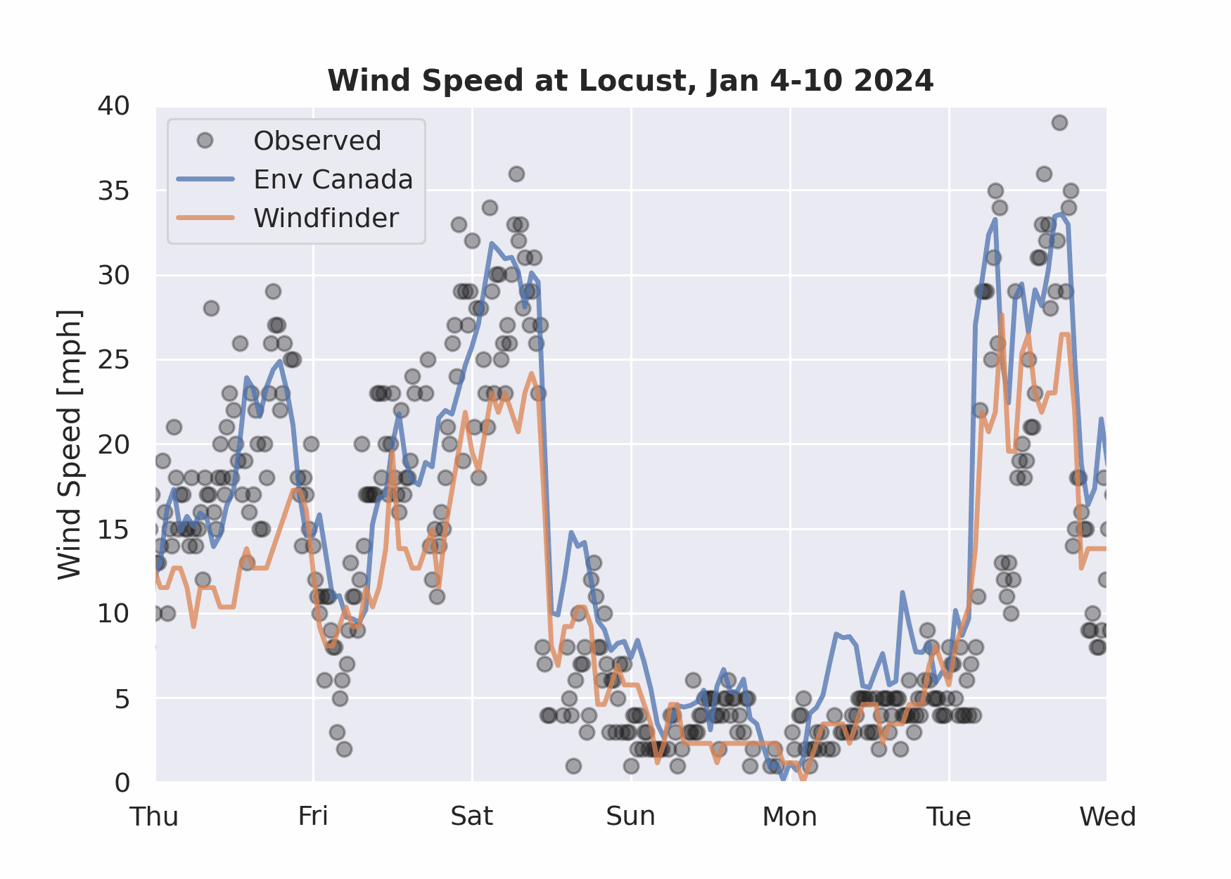 Environment Canada vs Windfinder comparison